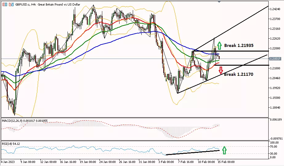 GBPUSD 15 Februari 2023